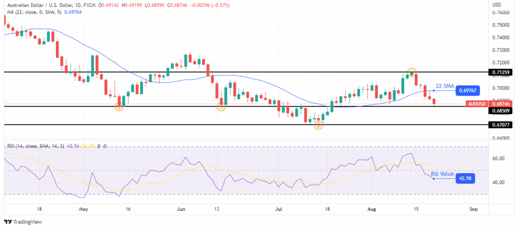 AUD/USD weekly forecast