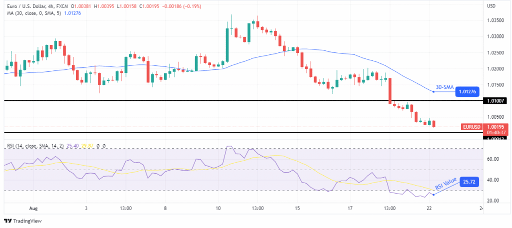 EUR/USD forecast