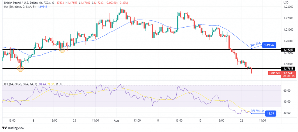 GBP/USD price analysis