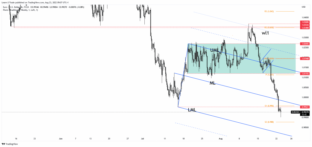 EUR/USD price