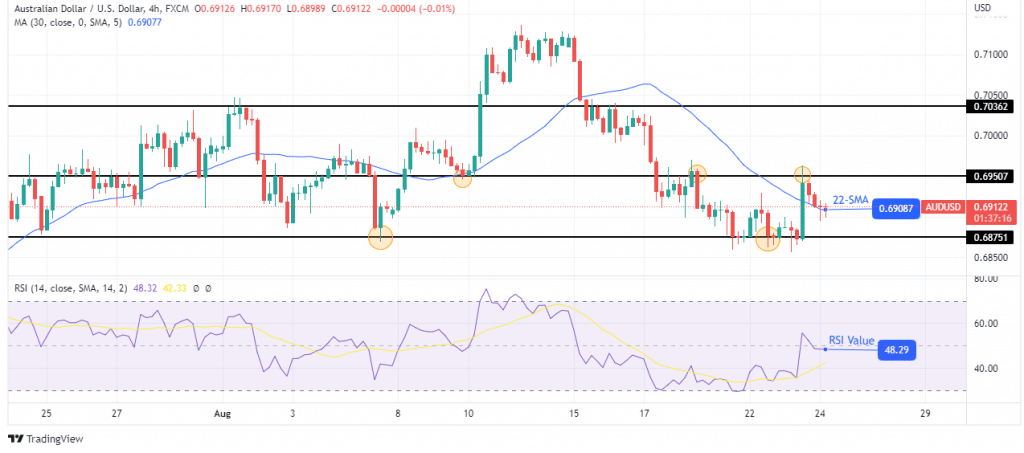 AUD/USD Outlook: Playing in Tight Range Ahead of Jackson Hole - Forex ...