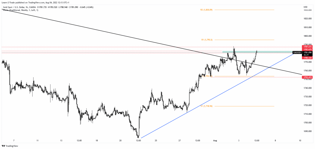 gold price