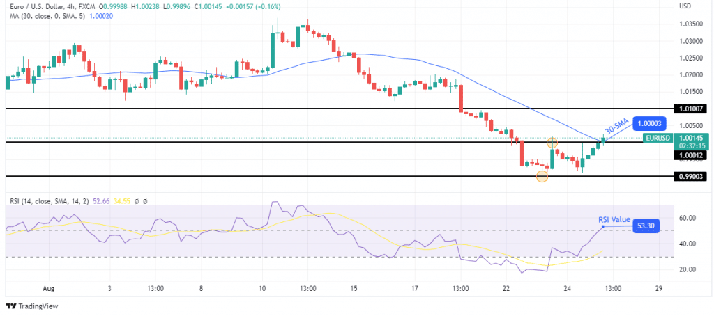 EUR/USD forecast