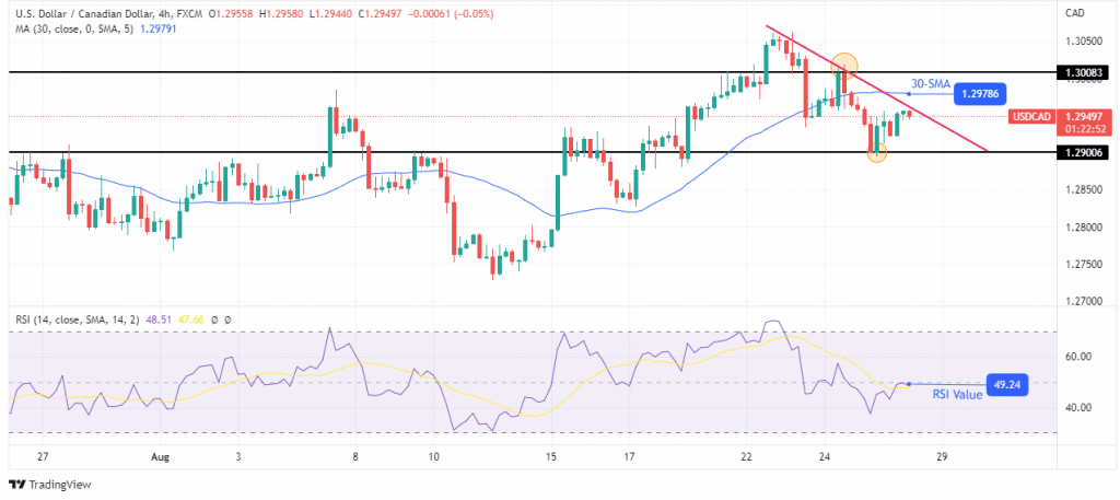 USD/CAD forecast