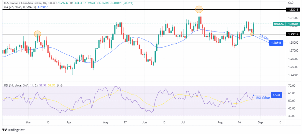 USD/CAD weekly forecast