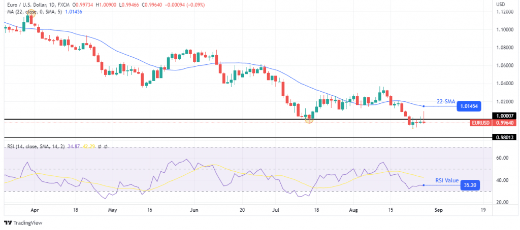 EUR/USD weekly forecast