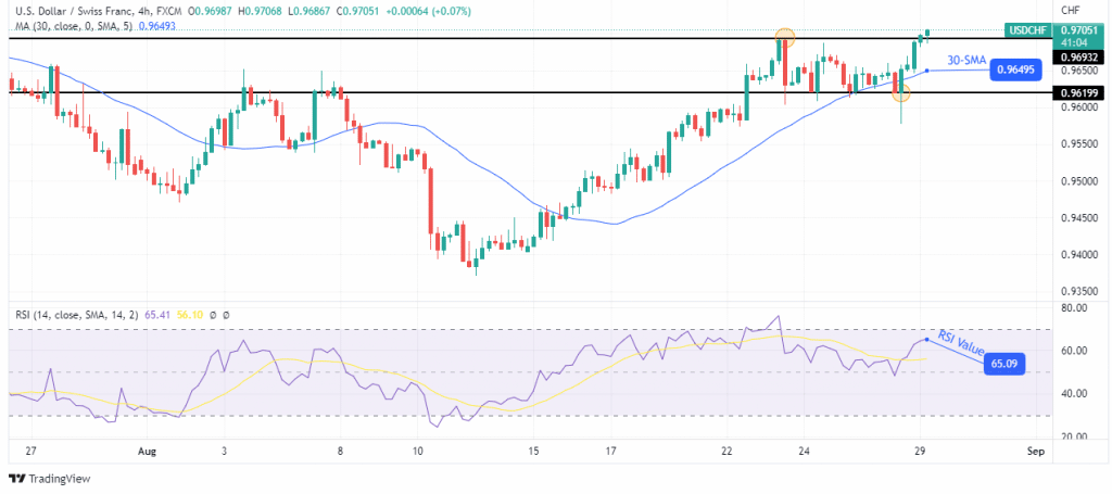 USD/CHF price analysis