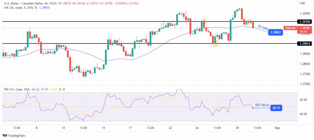 USD/CAD price analysis