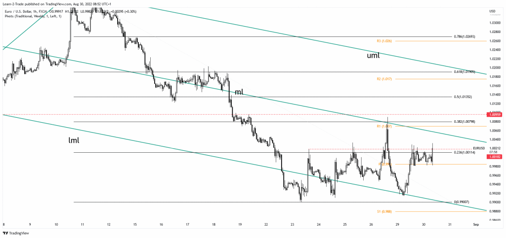 EUR/USD price