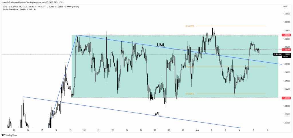 EUR/USD price