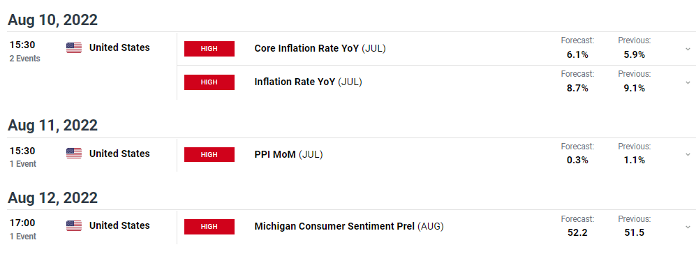 USD/CAD weekly forecast