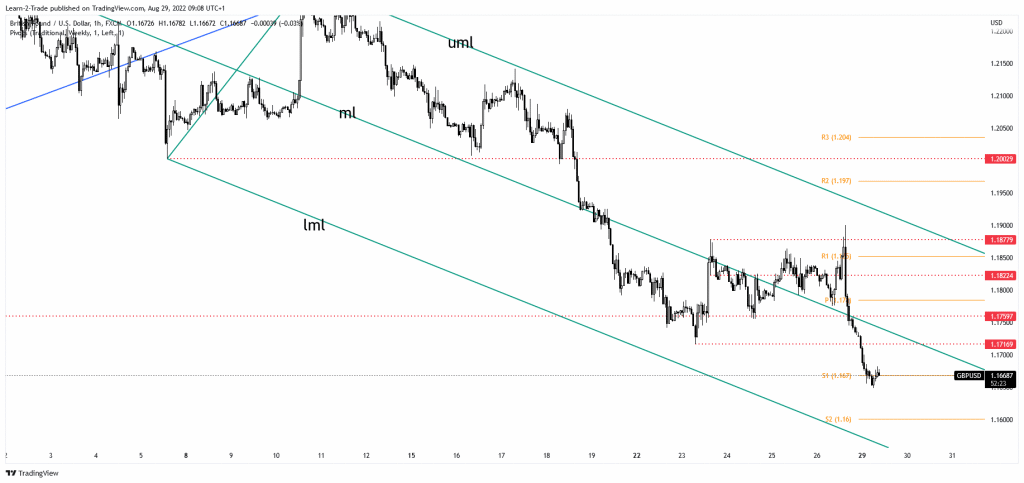 GBP/USD price