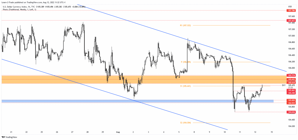 Dollar index