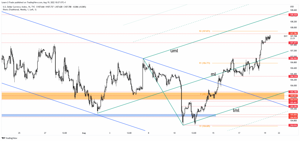US dollar index price chart