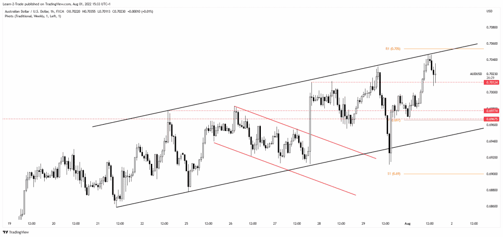 Audusd price