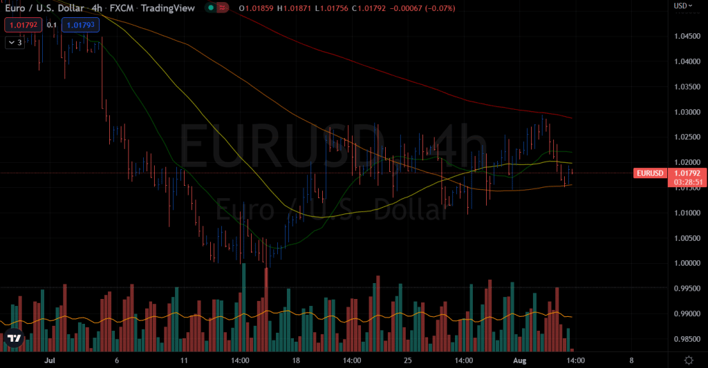 EUR/USD outlook