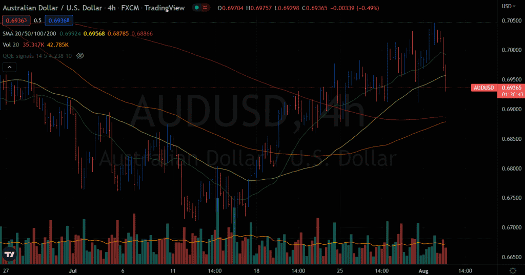 AUD/USD price