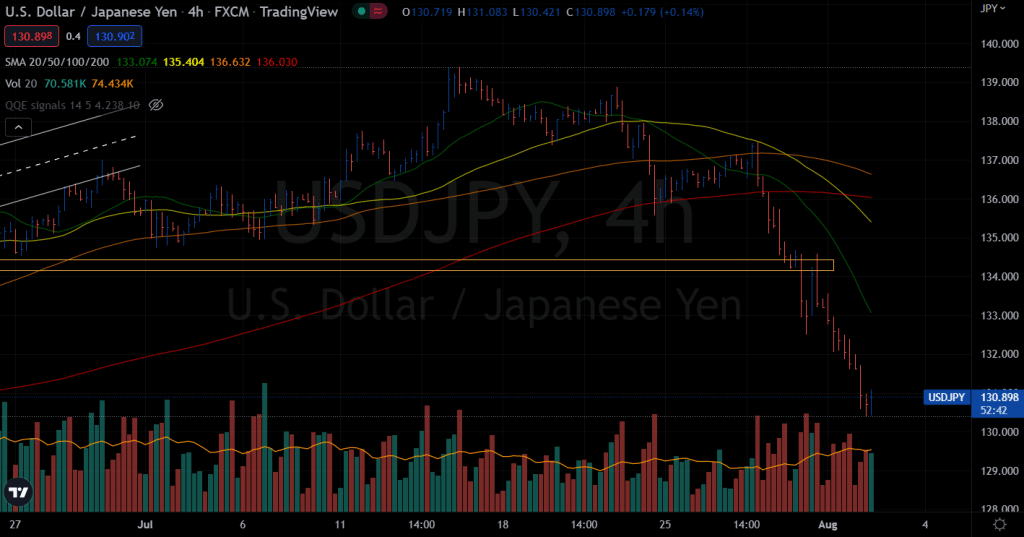 Cours USD/JPY