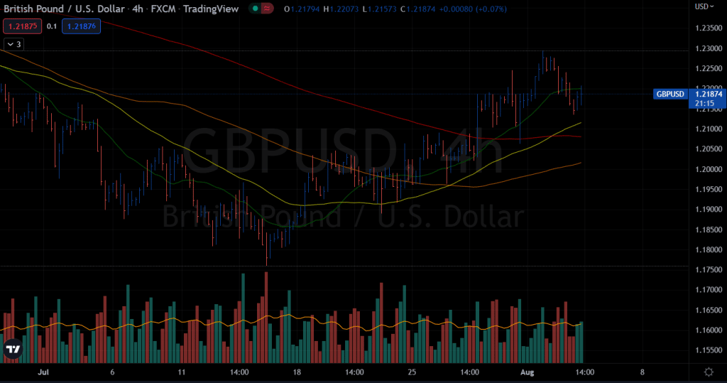 GBP/USD price