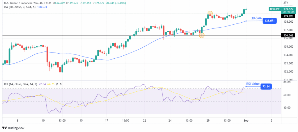 USD/JPY price analysis