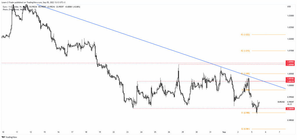 EUR/USD price