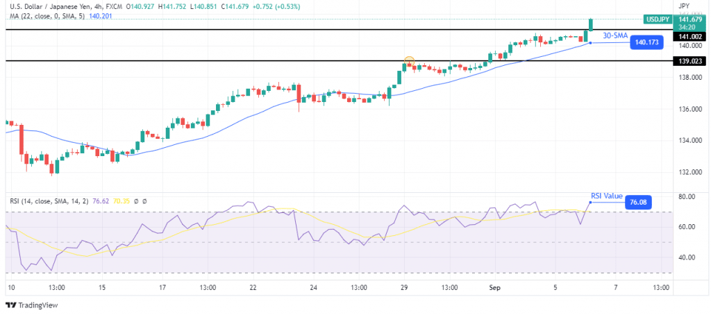 USD/JPY forecast