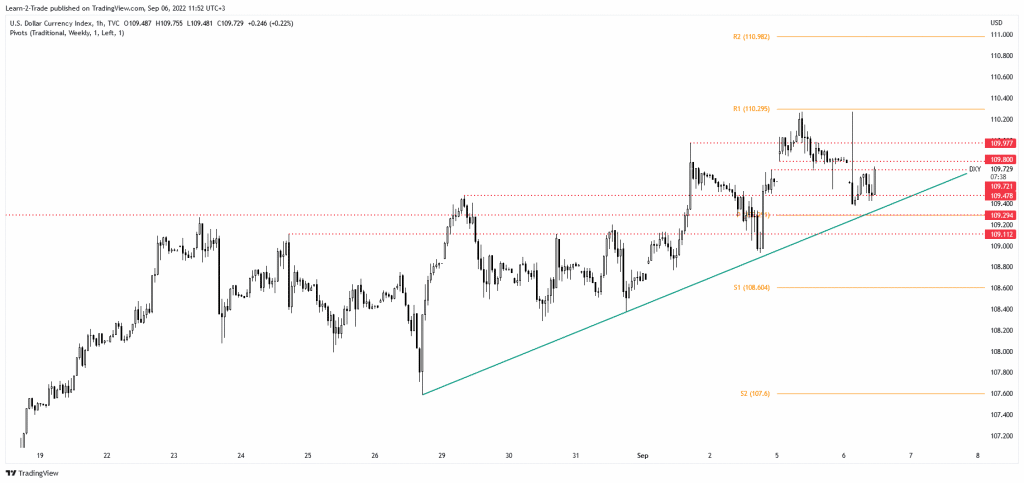 US dollar index