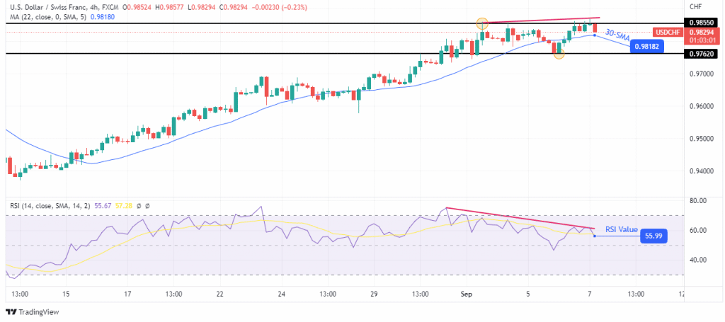 USD/CHF price analysis