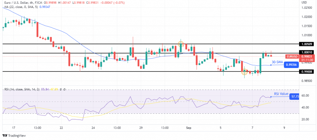 EUR/USD outlook