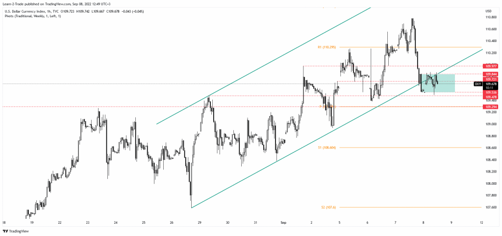 Dollar index price