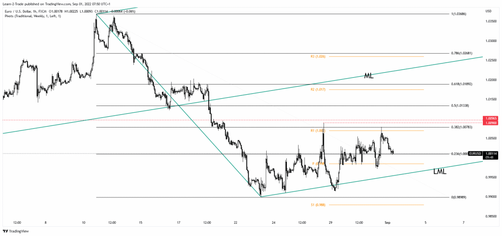 EUR/USD price