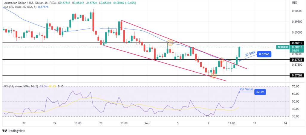 AUD/USD forecast