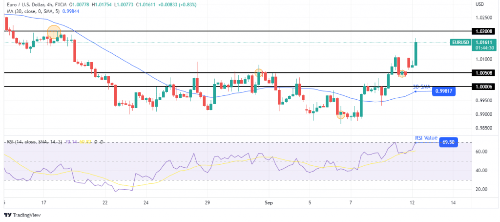 EUR/USD forecast