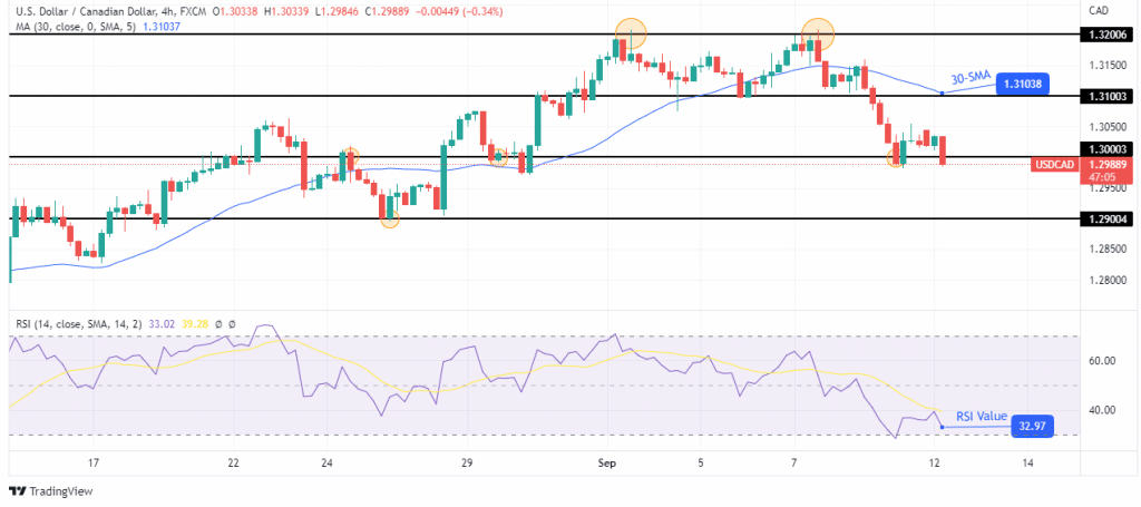 USD/CAD outlook