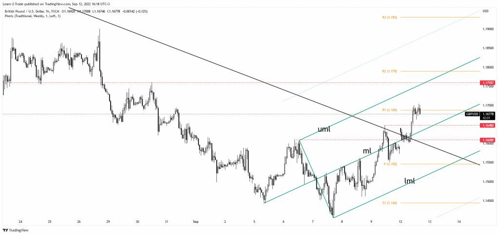 GBP/USD price