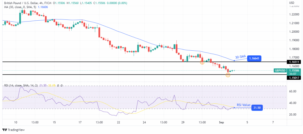 GBP/USD outlook