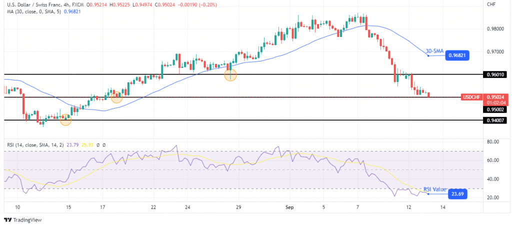 USD/CHF price analysis