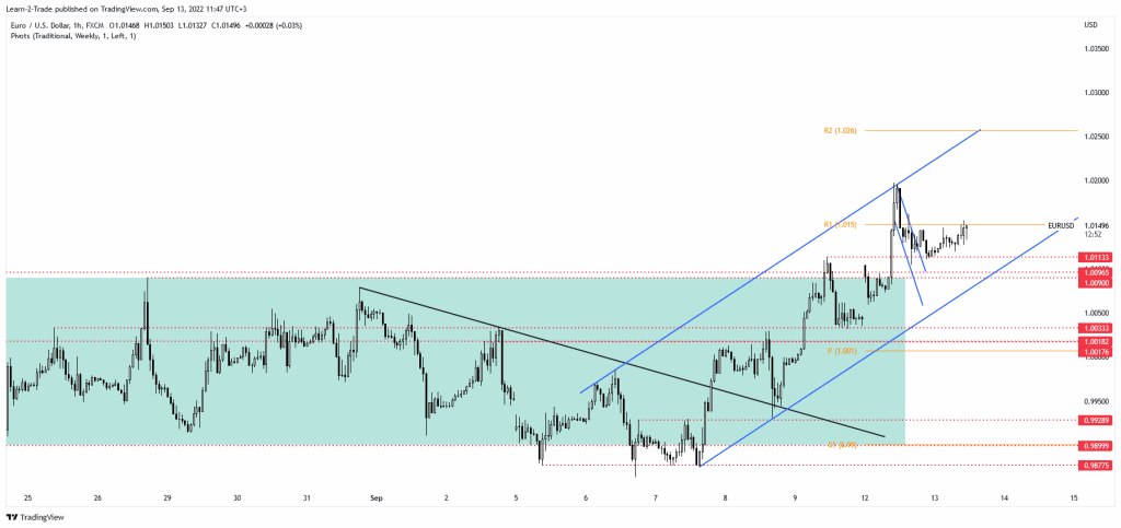 EUR/USD price