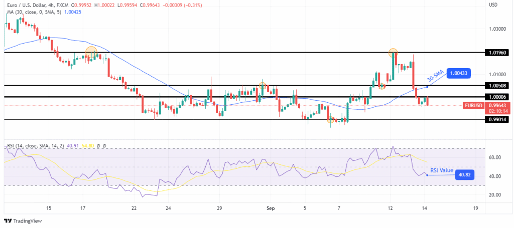 EUR/USD price analysis