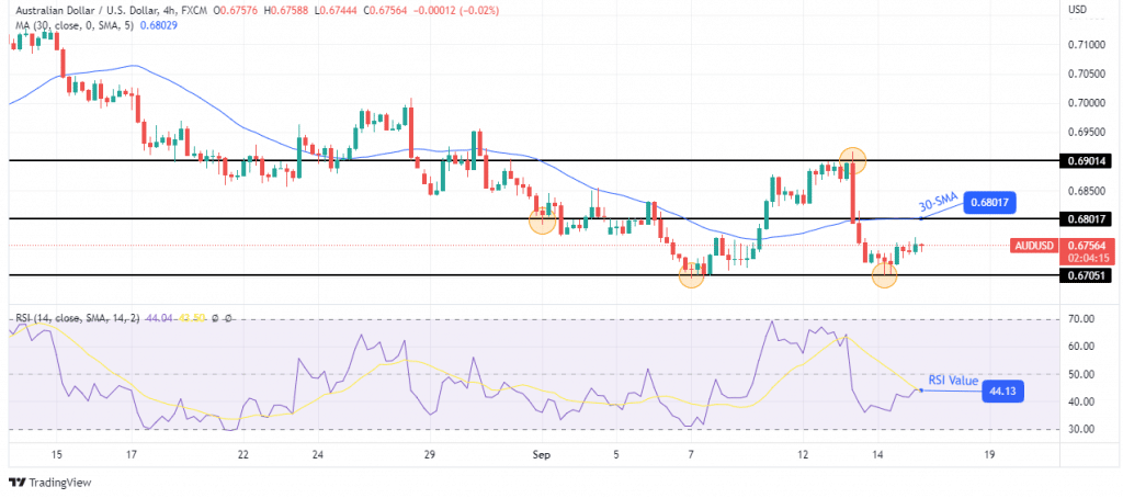 AUD/USD forecast