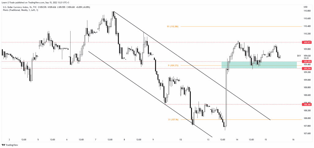 US dollar index price