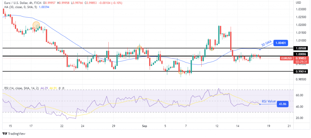 EUR/USD forecast