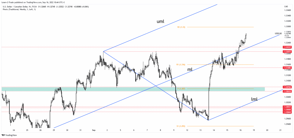 USD/CAD price