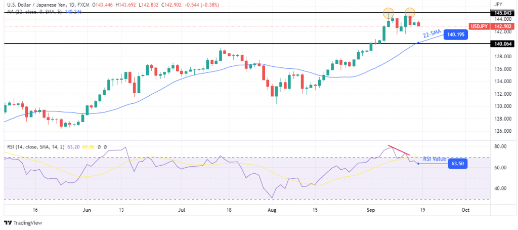 USD/JPY weekly forecast