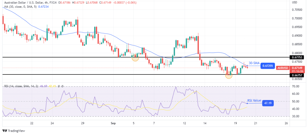 AUD/USD price analysis