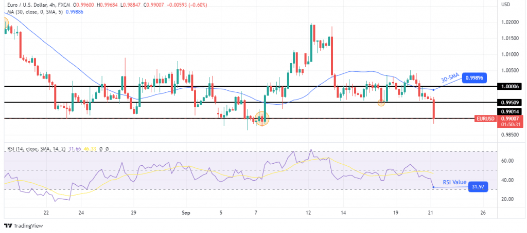 EUR/USD price analysis