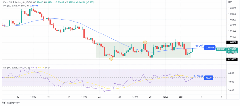 EUR/USD price analysis