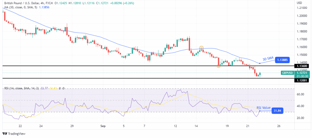 GBP/USD outlook