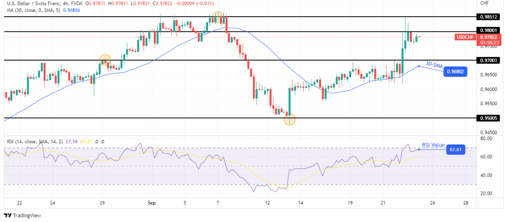 USD/CHF price analysis