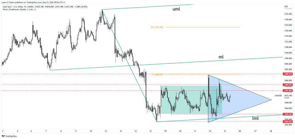 gold price